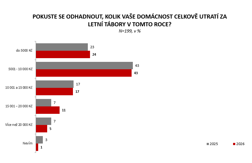 Odhad nákladů na letní tábory pro domácnosti